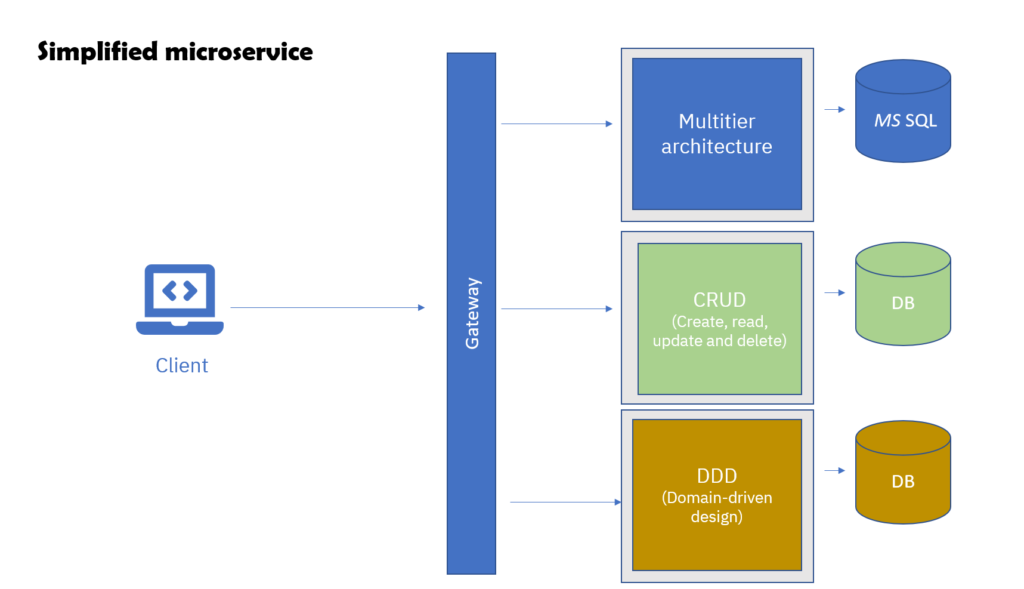 Simplified microservice
